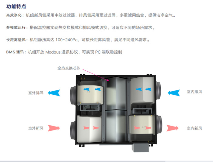 ZQ系列全熱交換新風換氣機組詳情2