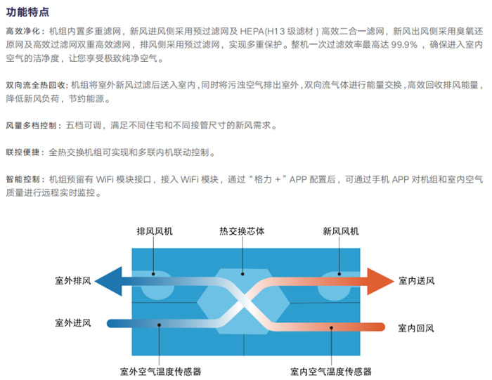 舒享家全熱交換新風凈化機詳情2